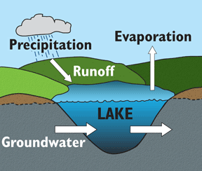 Groundwater cycle 